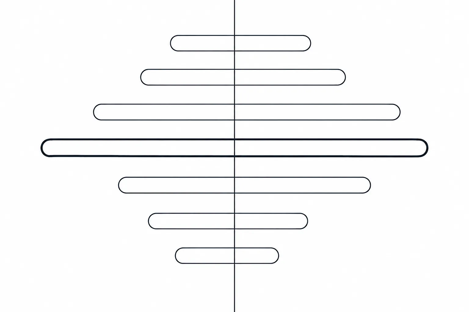 Diagram of a price ladder: seven rows, each with a bar to the left and a bar to the right of a central line, the longest bars in the middle rows, showing how much money waits at each price.