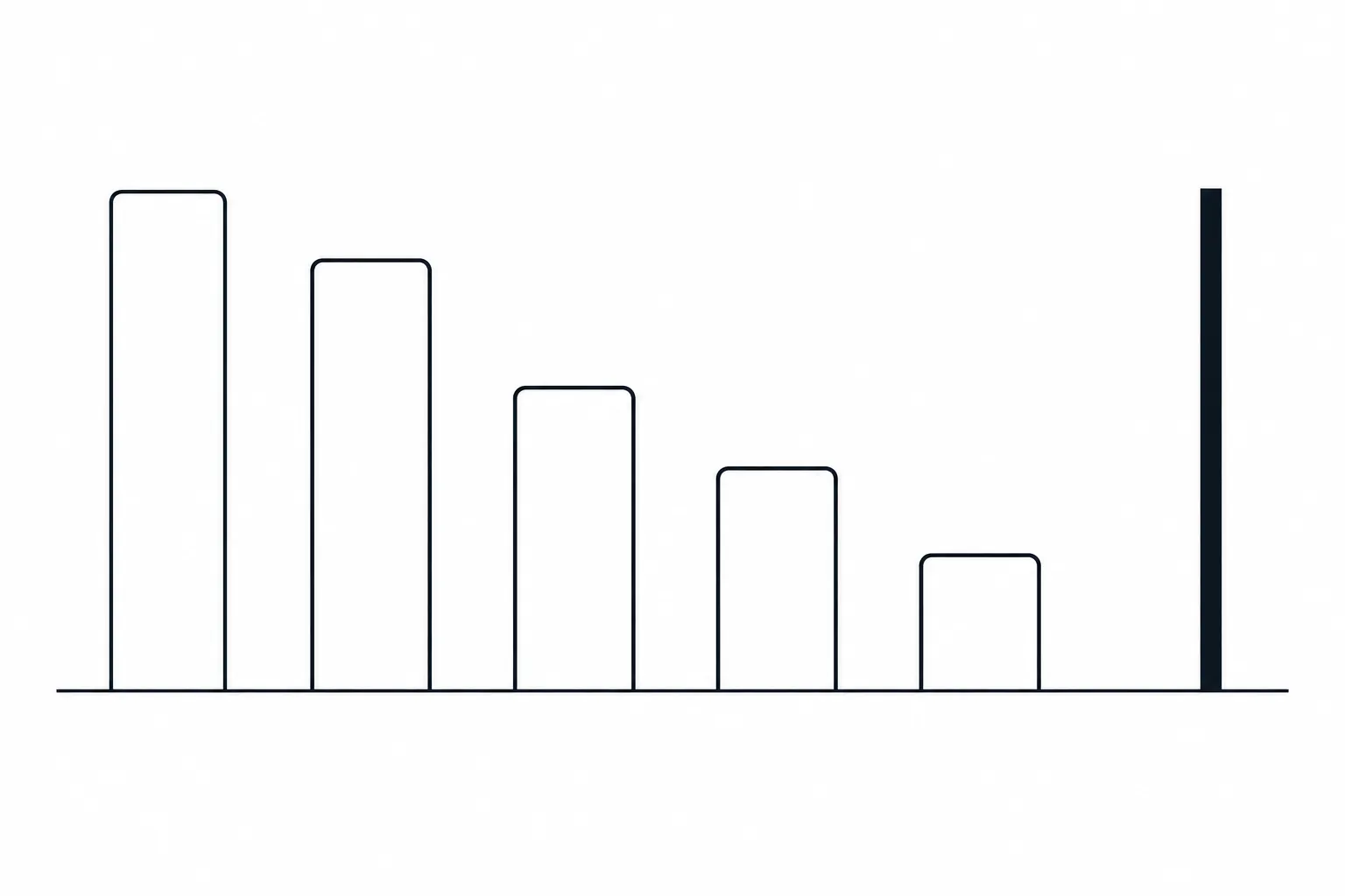 Diagram of five bars on a baseline that shrink from left to right, ending at a thick vertical barrier, picturing a stake limit that is cut again and again until the account closes.