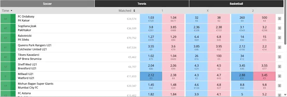 Sharp Exchange table of football matches under Soccer, Tennis and Basketball tabs, with the time and matched amount of each match, then back prices in blue and lay prices in pink for the home win, the draw and the away win.