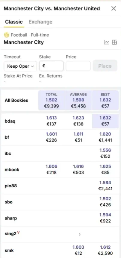 Edge bet panel for Manchester City v Manchester United with Classic and Exchange tabs, timeout, stake and price fields, the total, average and best prices with the stake behind each, and a list of bookmakers with their own prices.