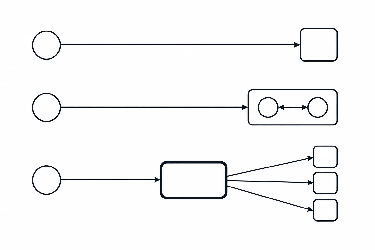 Diagram of three routes for the same bet: one arrow to a single bookmaker, one arrow to an exchange where two sides face each other, and one arrow into a broker node that fans out to three operators.